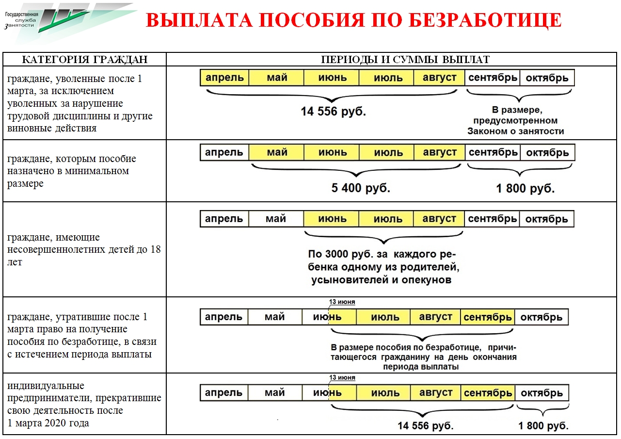 Через сколько дней 10 октября. Сколько платят на бирже труда по безработице. Как выплачивают пособие по безработице. Каков размер пособие по безработице?. Как выплачивают пособие по безработице в центре занятости.